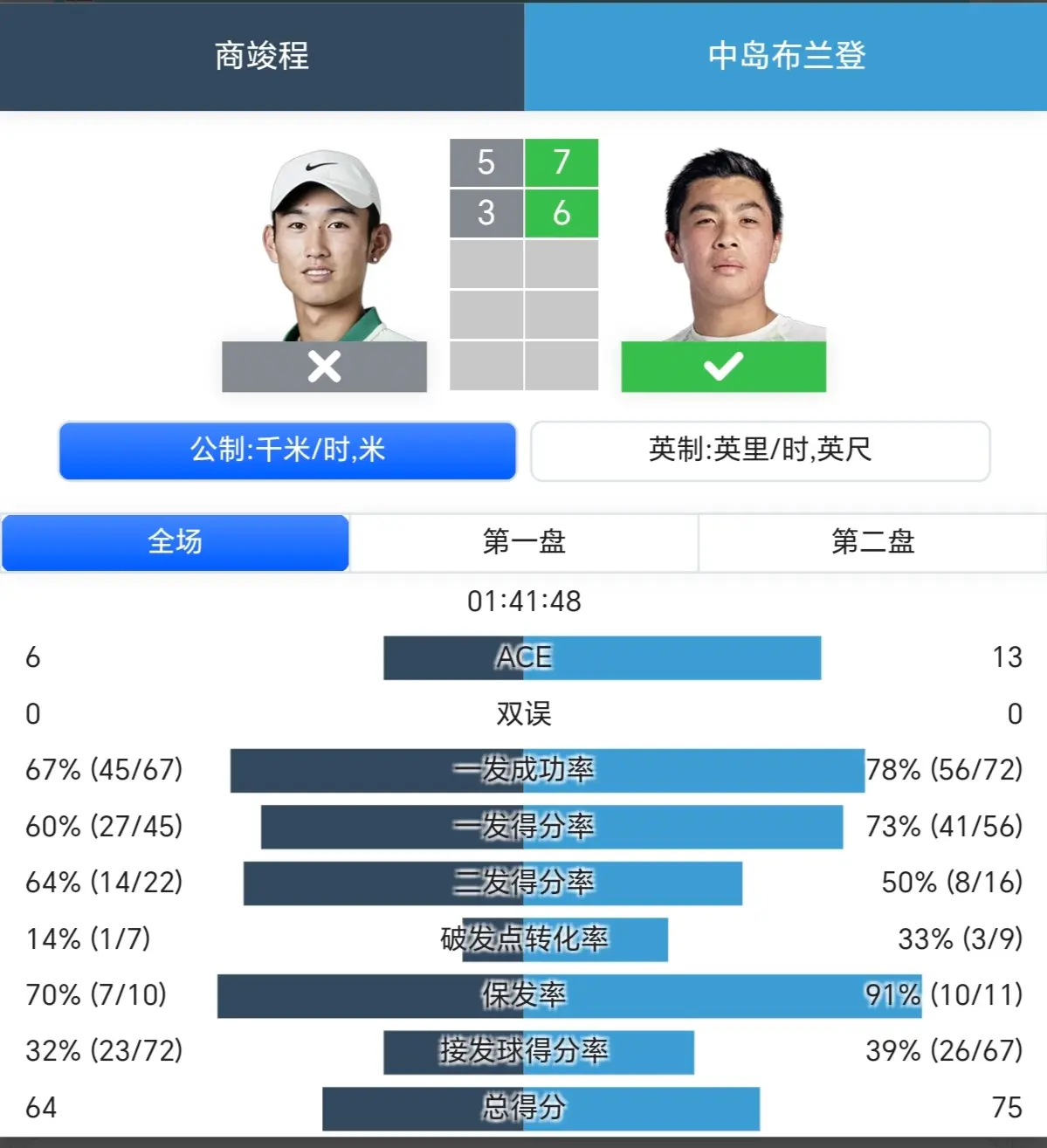 下赛果, 那就是目前, 结果不破反